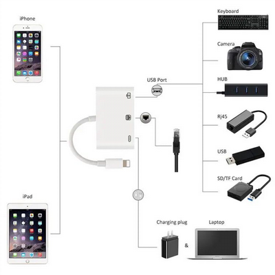 ���� HDMI ������� iPhone ������� iPad